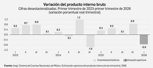 PIB-de-Mexico-cae-0.8-en-el-primer-trimestre-de-2026-Hacienda-apunta-a-factores-externos
