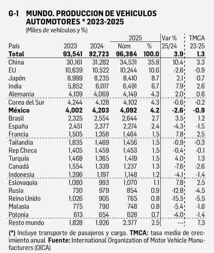 Produccion-mundial-de-vehiculos-crece-3.9-en-2025-a-96.4-millones-Mexico-baja-a-4.09-millones
